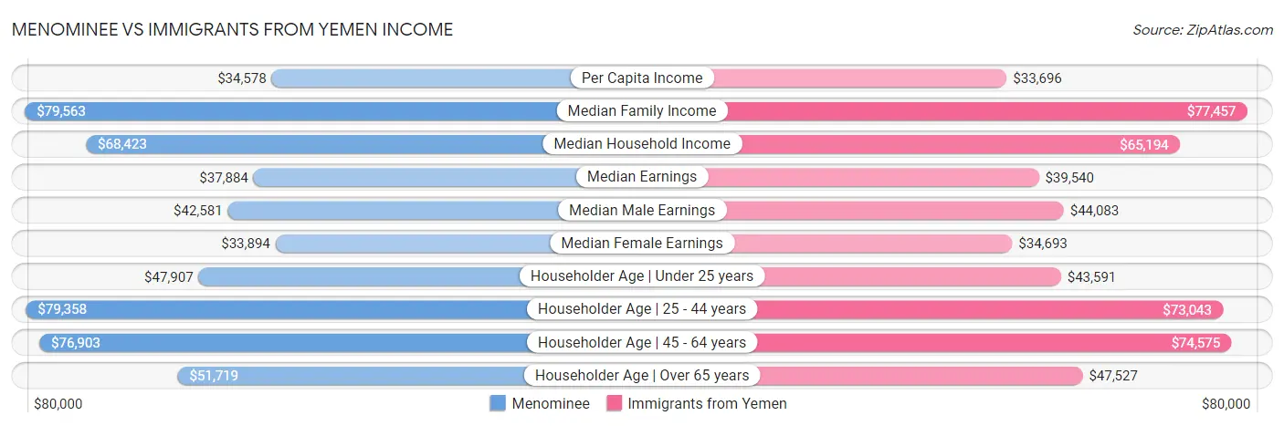 Menominee vs Immigrants from Yemen Income