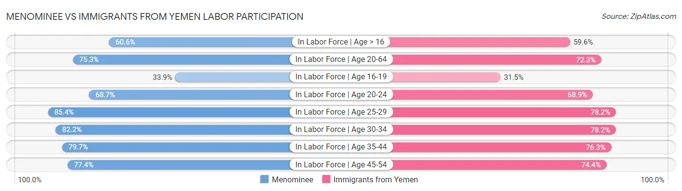 Menominee vs Immigrants from Yemen Labor Participation