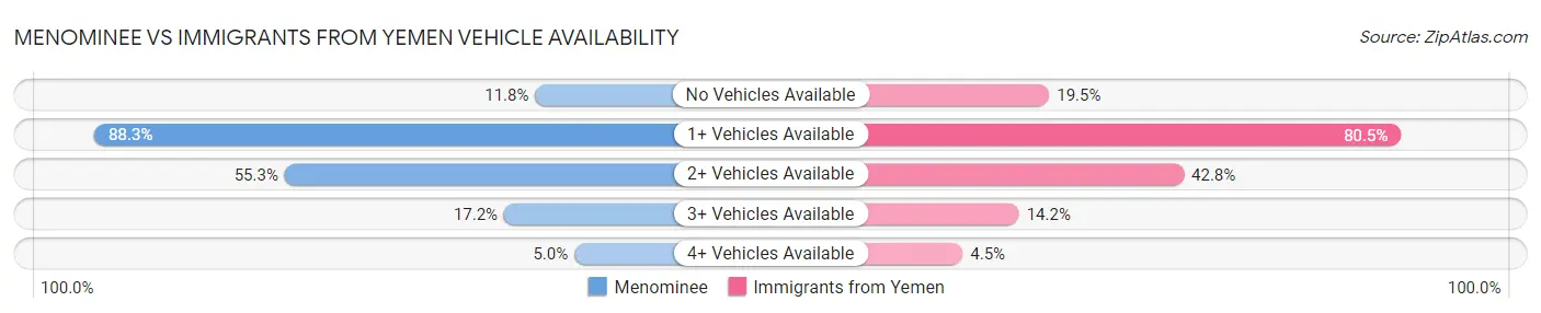 Menominee vs Immigrants from Yemen Vehicle Availability