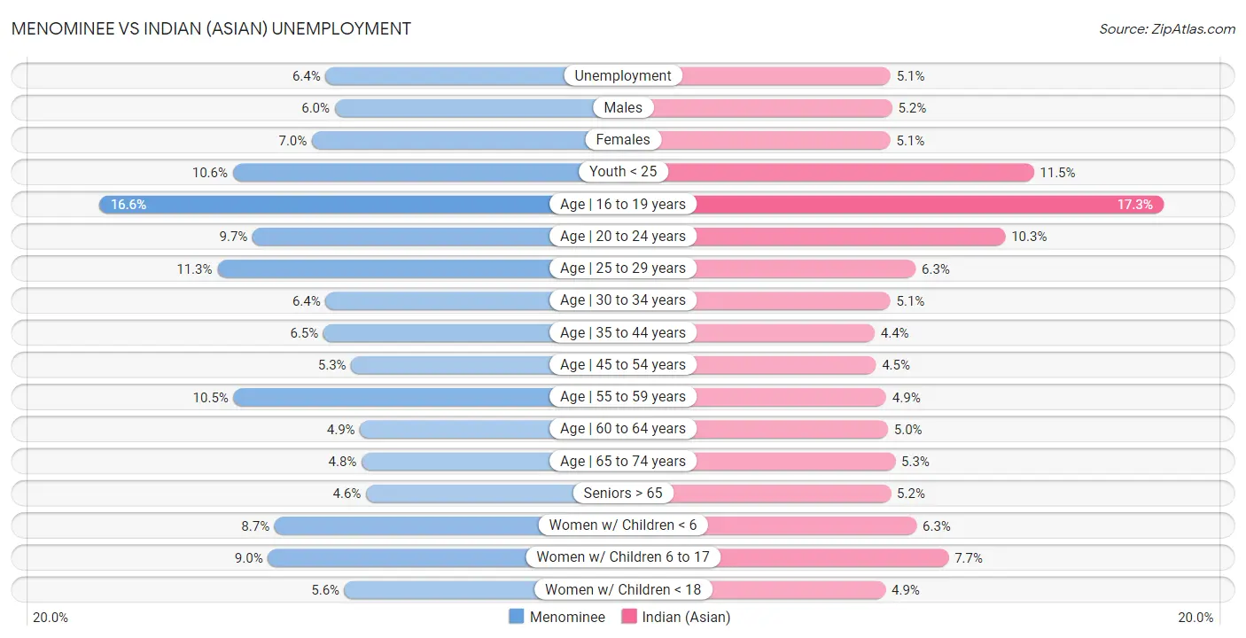 Menominee vs Indian (Asian) Unemployment