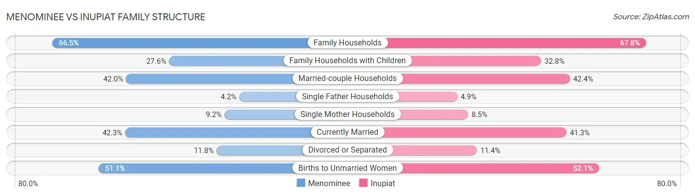Menominee vs Inupiat Family Structure