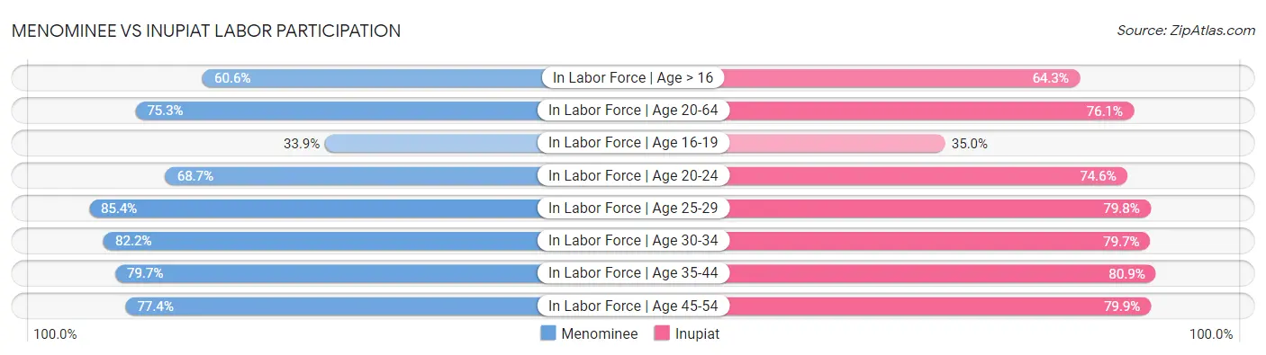 Menominee vs Inupiat Labor Participation