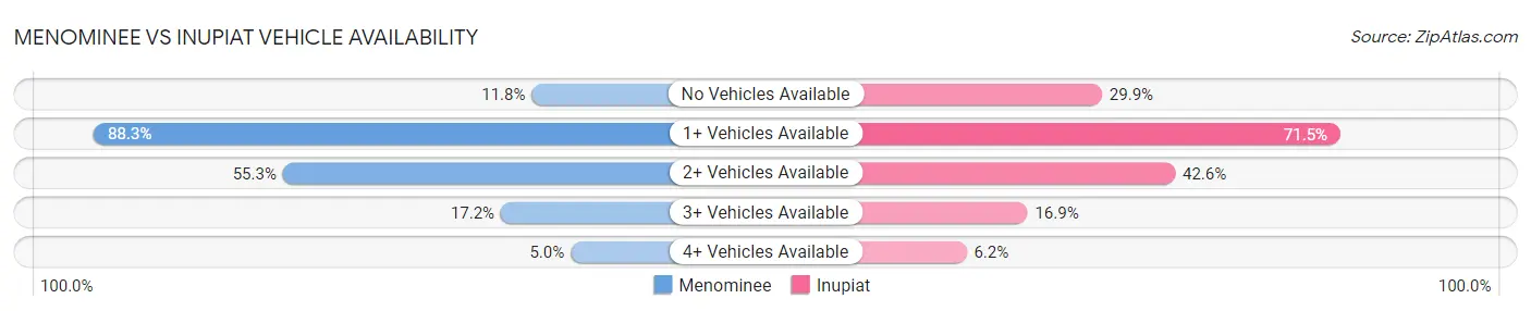 Menominee vs Inupiat Vehicle Availability