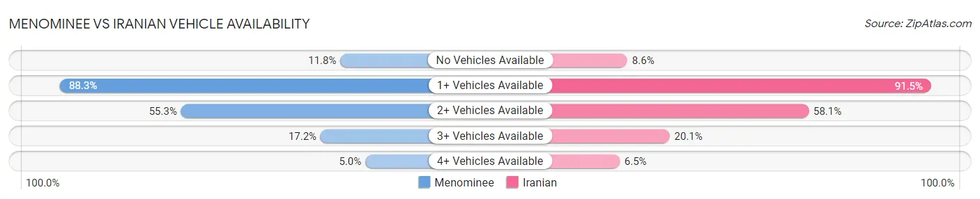 Menominee vs Iranian Vehicle Availability