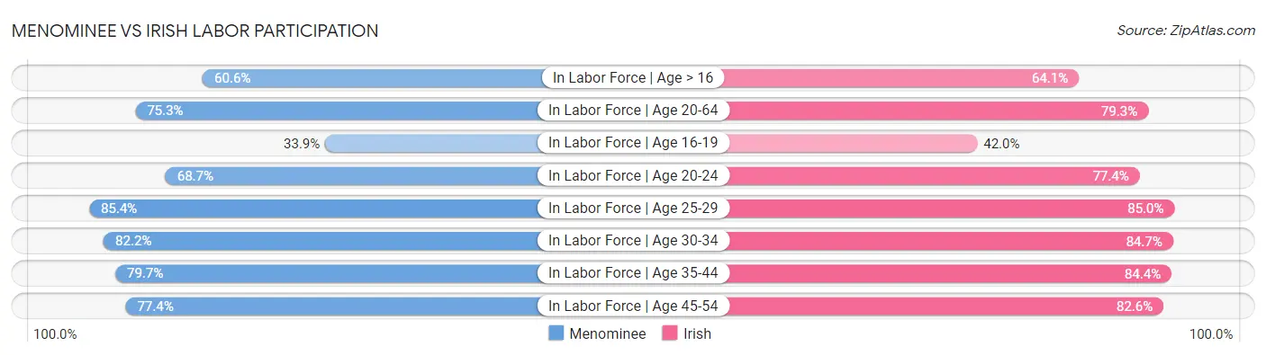 Menominee vs Irish Labor Participation