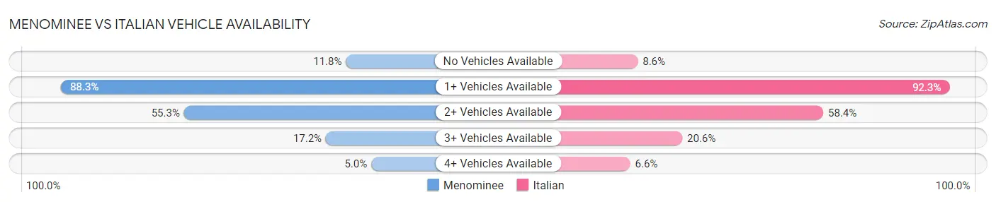 Menominee vs Italian Vehicle Availability