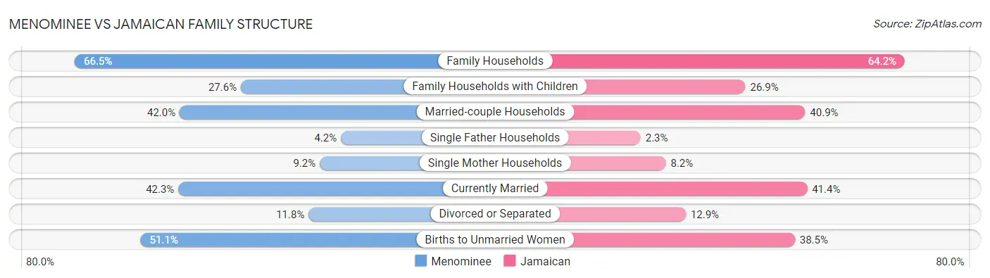 Menominee vs Jamaican Family Structure