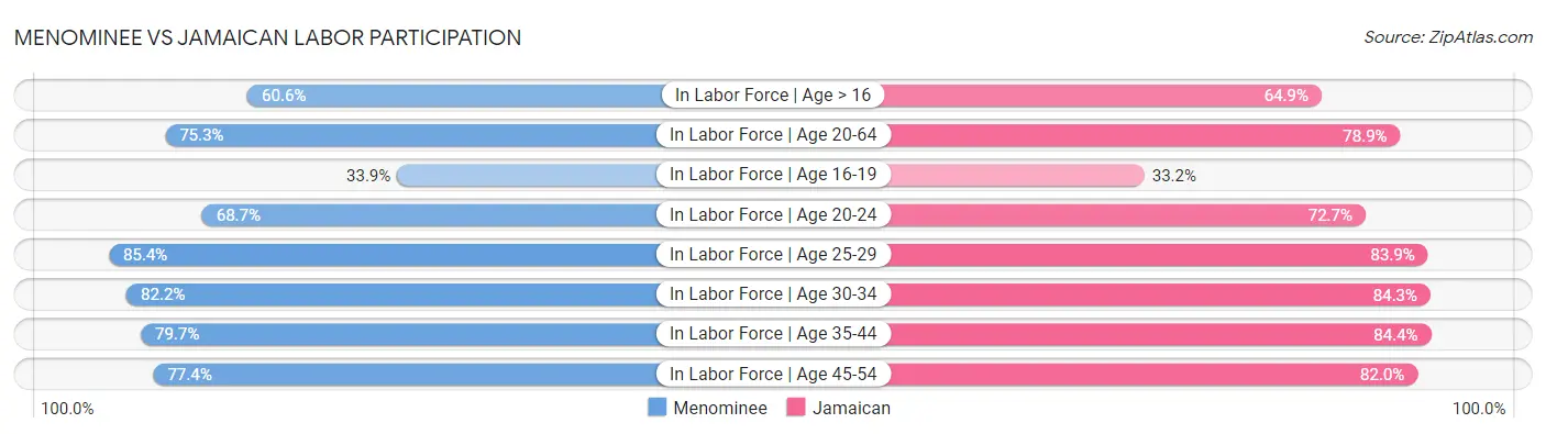 Menominee vs Jamaican Labor Participation