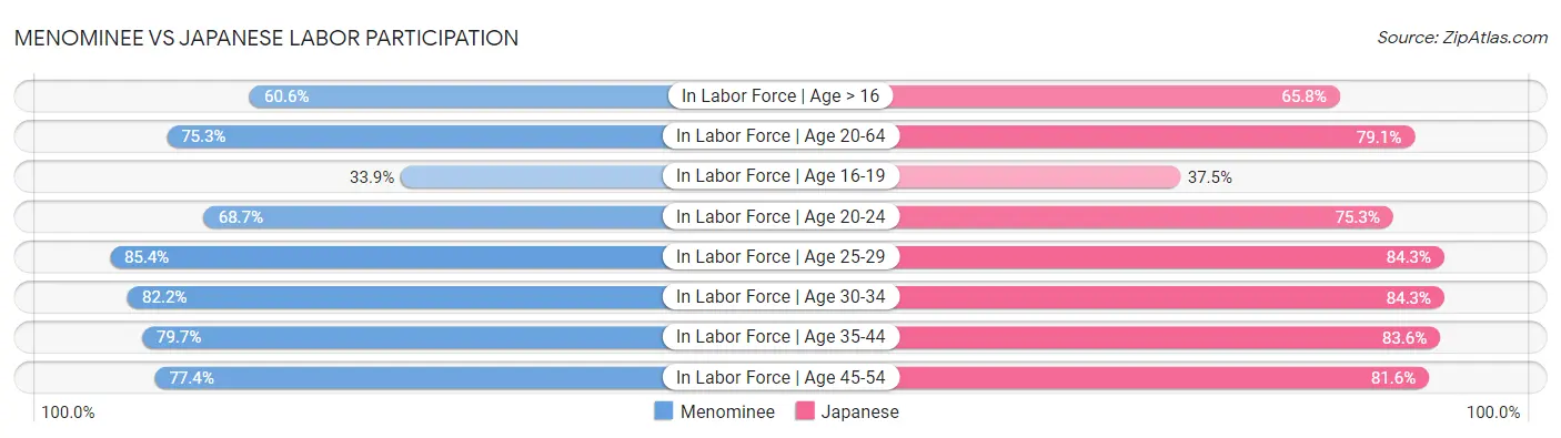Menominee vs Japanese Labor Participation
