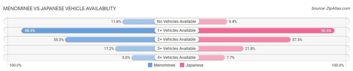 Menominee vs Japanese Vehicle Availability