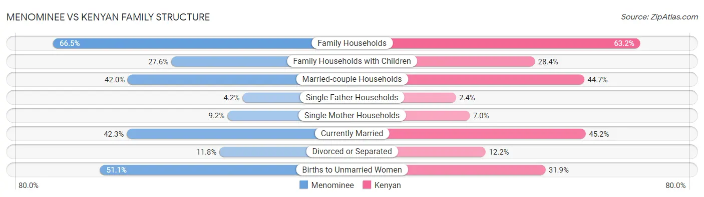 Menominee vs Kenyan Family Structure