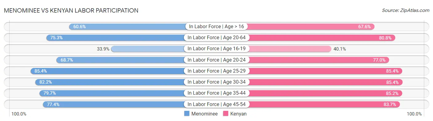 Menominee vs Kenyan Labor Participation