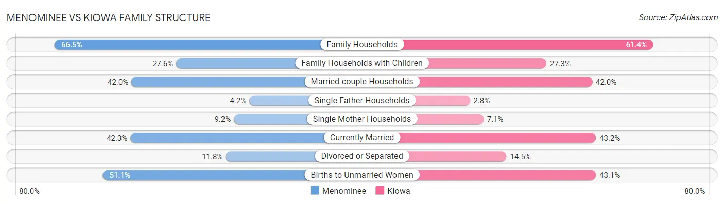 Menominee vs Kiowa Family Structure