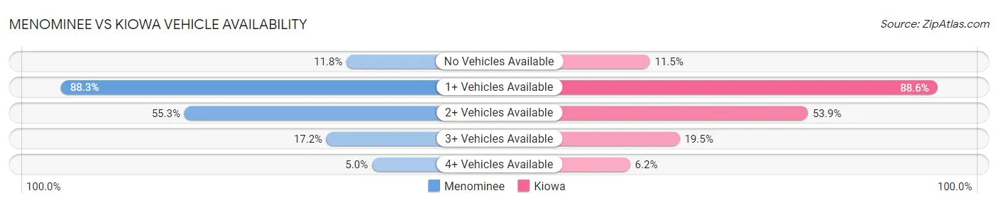 Menominee vs Kiowa Vehicle Availability