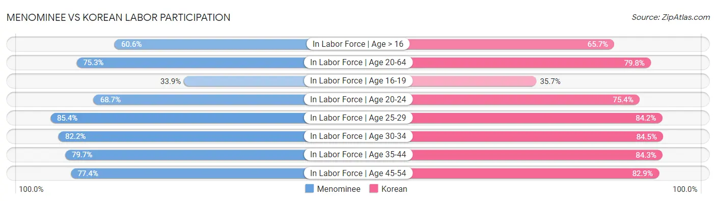 Menominee vs Korean Labor Participation