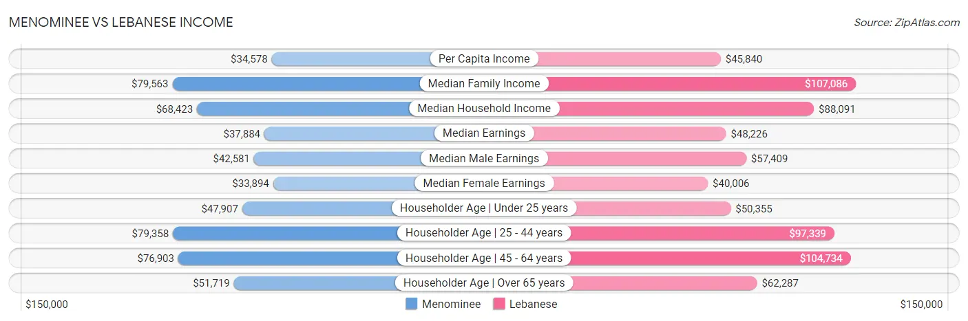 Menominee vs Lebanese Income