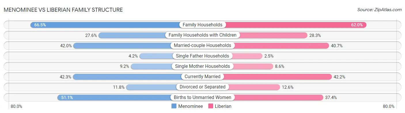 Menominee vs Liberian Family Structure