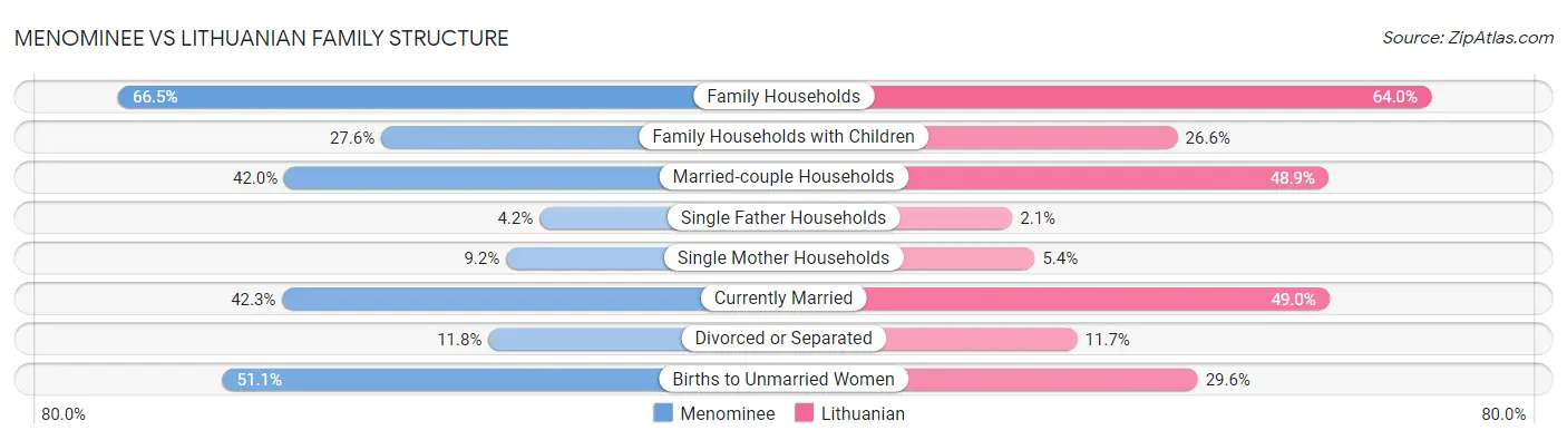 Menominee vs Lithuanian Family Structure