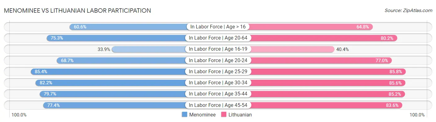 Menominee vs Lithuanian Labor Participation