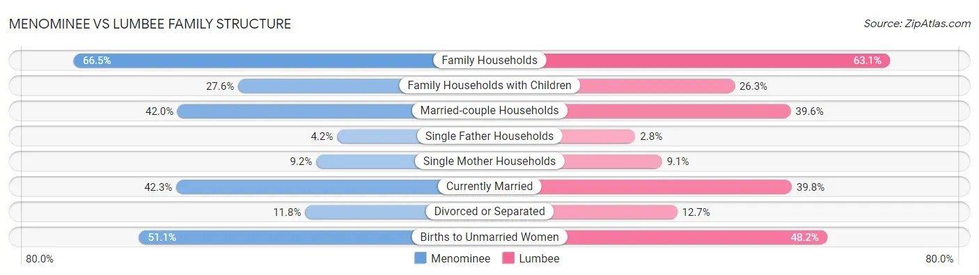 Menominee vs Lumbee Family Structure