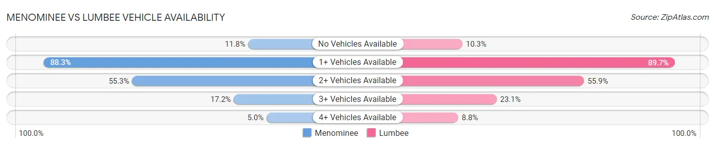 Menominee vs Lumbee Vehicle Availability