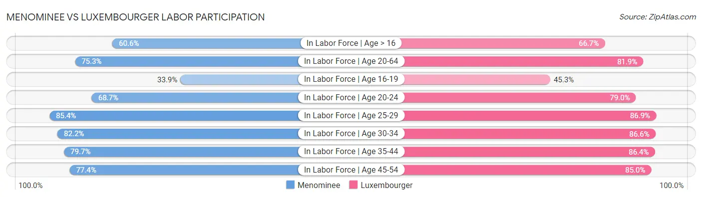 Menominee vs Luxembourger Labor Participation