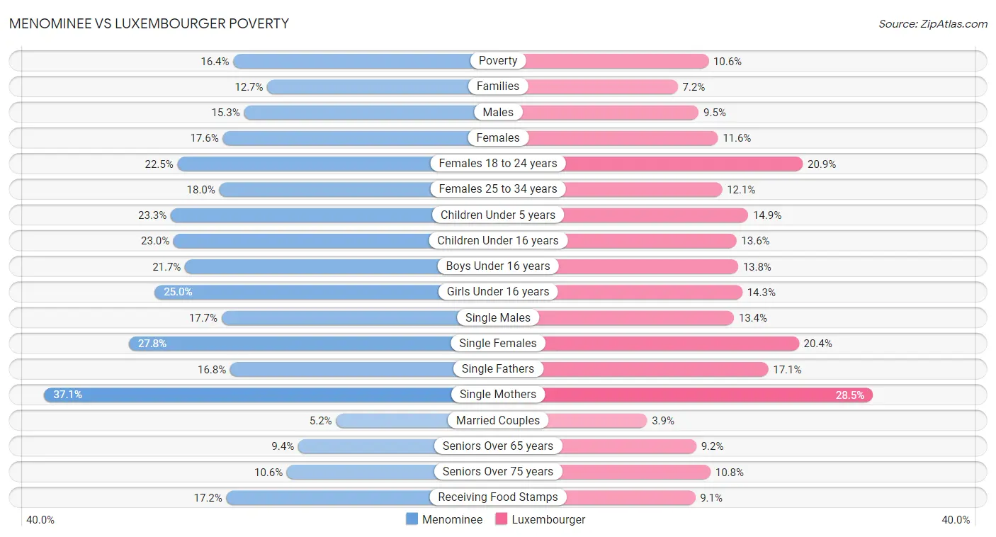 Menominee vs Luxembourger Poverty