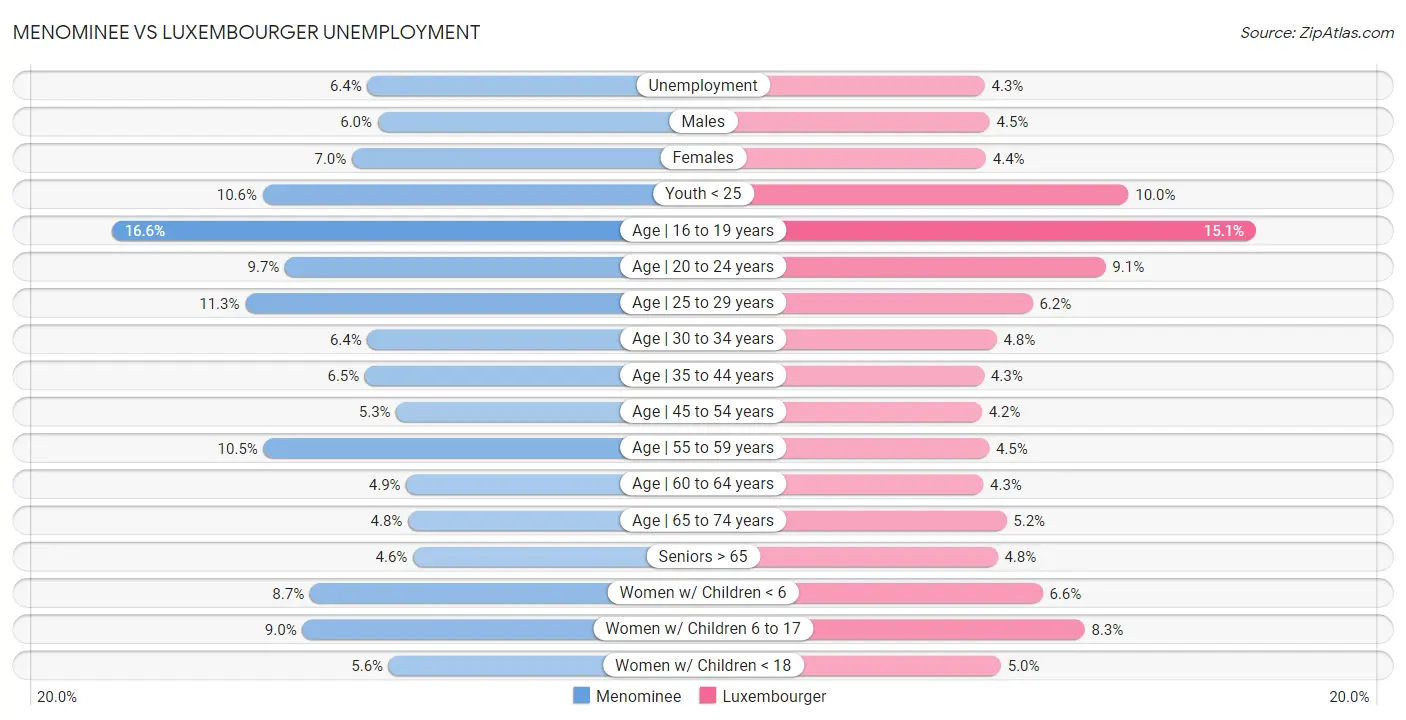 Menominee vs Luxembourger Unemployment