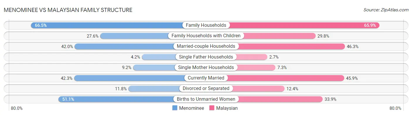 Menominee vs Malaysian Family Structure