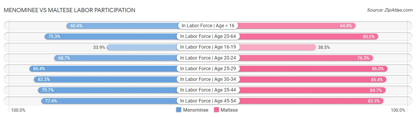 Menominee vs Maltese Labor Participation