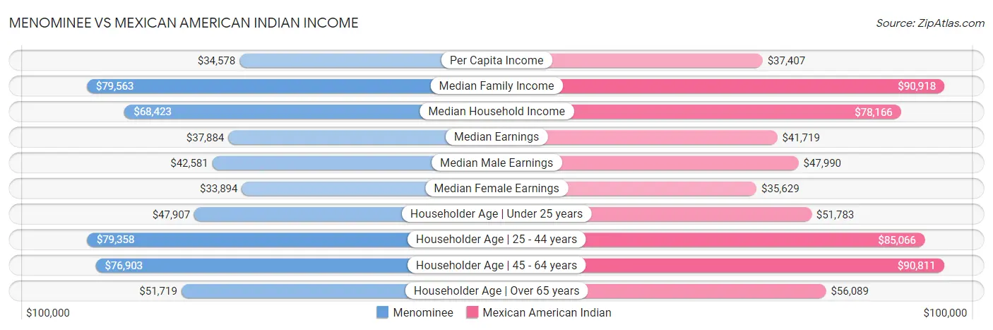 Menominee vs Mexican American Indian Income