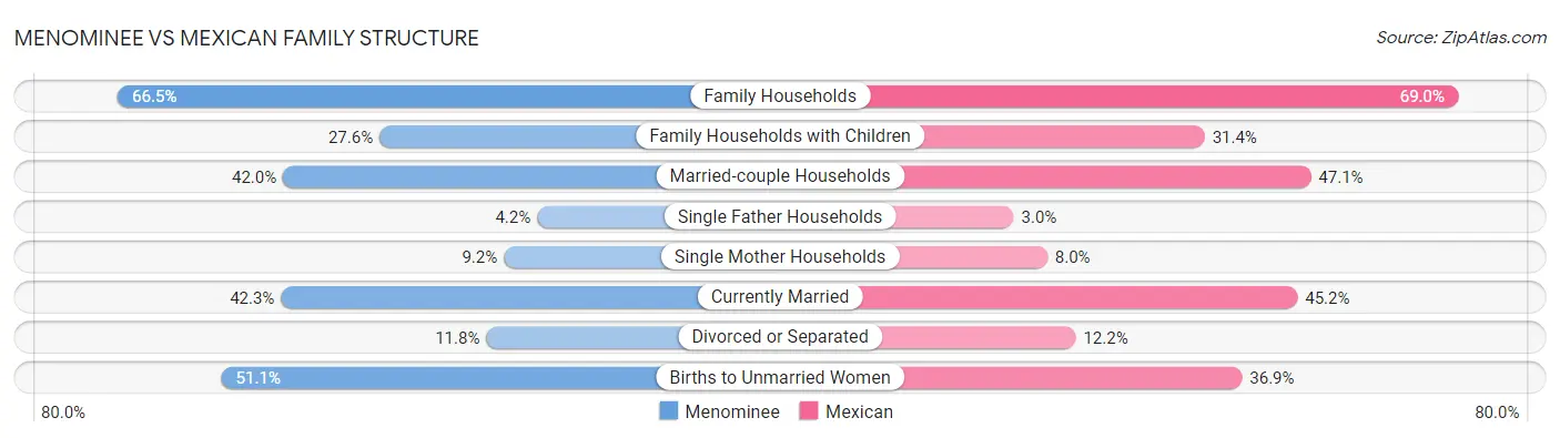 Menominee vs Mexican Family Structure