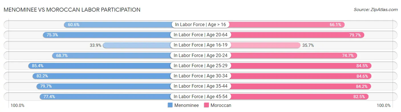 Menominee vs Moroccan Labor Participation