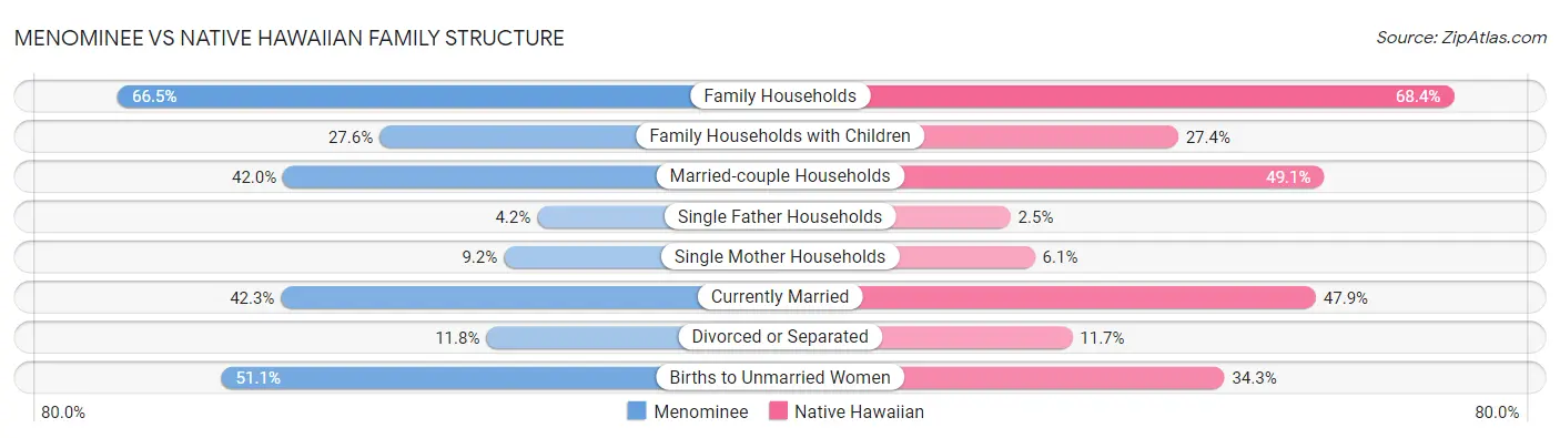 Menominee vs Native Hawaiian Family Structure