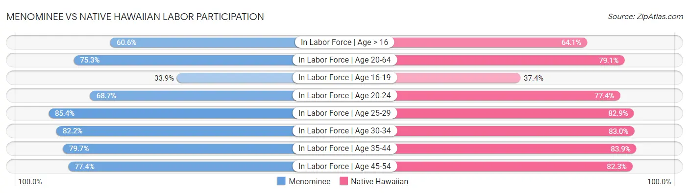 Menominee vs Native Hawaiian Labor Participation