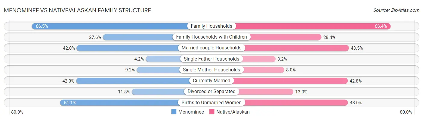 Menominee vs Native/Alaskan Family Structure