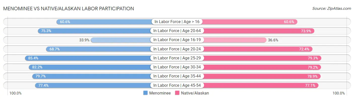 Menominee vs Native/Alaskan Labor Participation