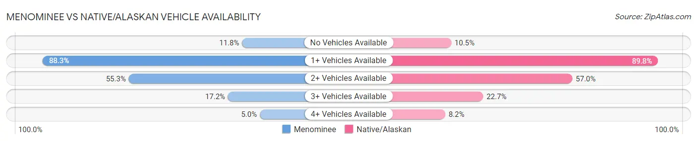 Menominee vs Native/Alaskan Vehicle Availability