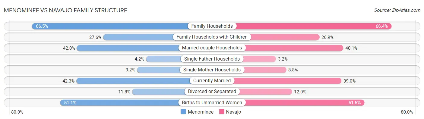 Menominee vs Navajo Family Structure