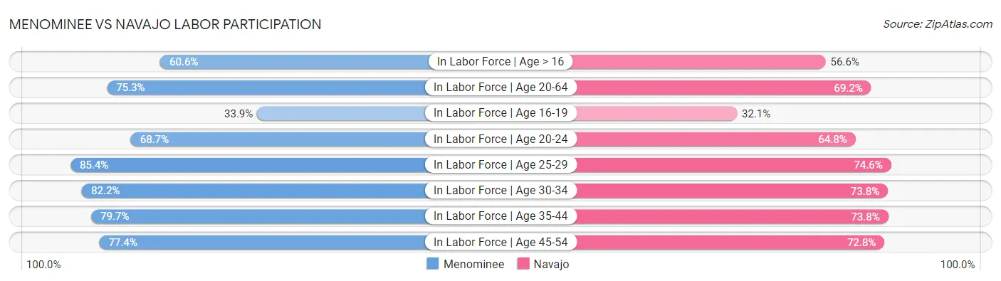 Menominee vs Navajo Labor Participation