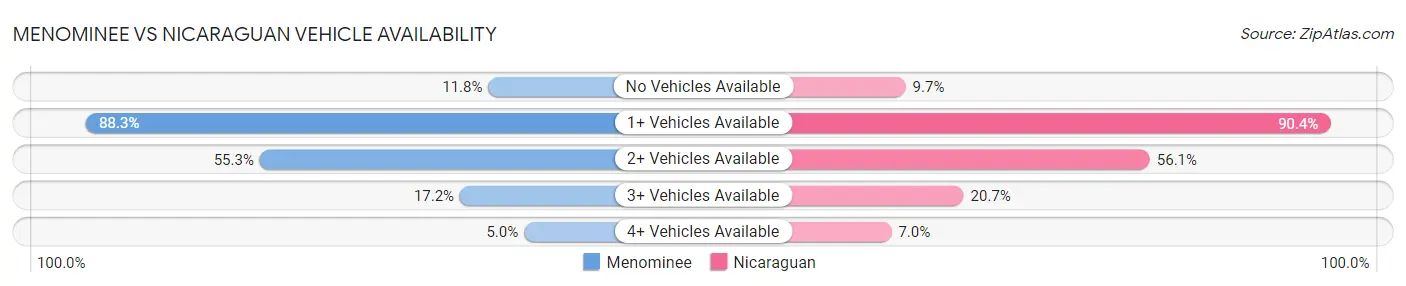 Menominee vs Nicaraguan Vehicle Availability
