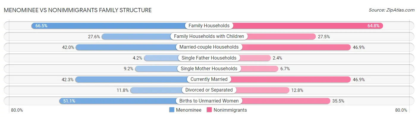 Menominee vs Nonimmigrants Family Structure