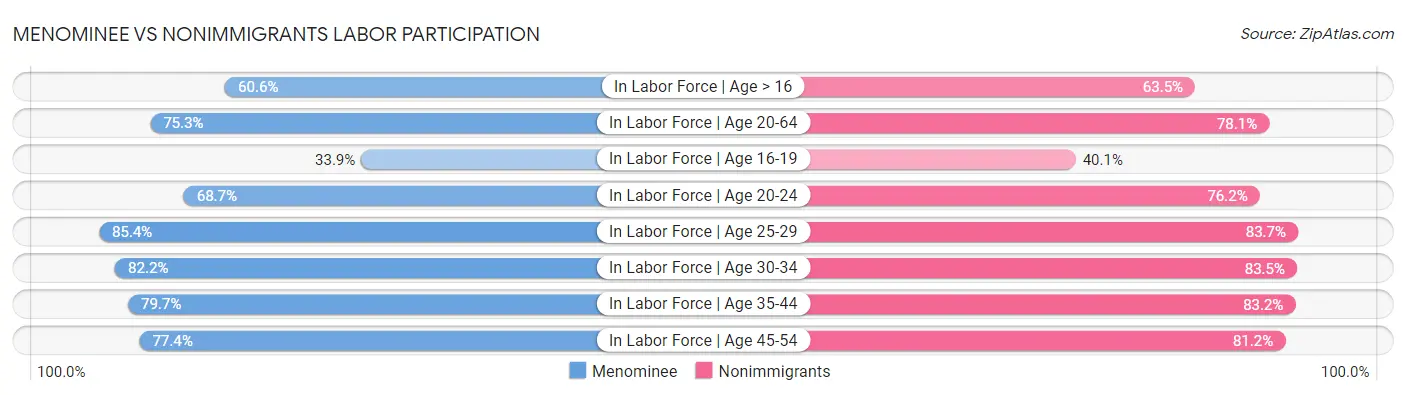 Menominee vs Nonimmigrants Labor Participation