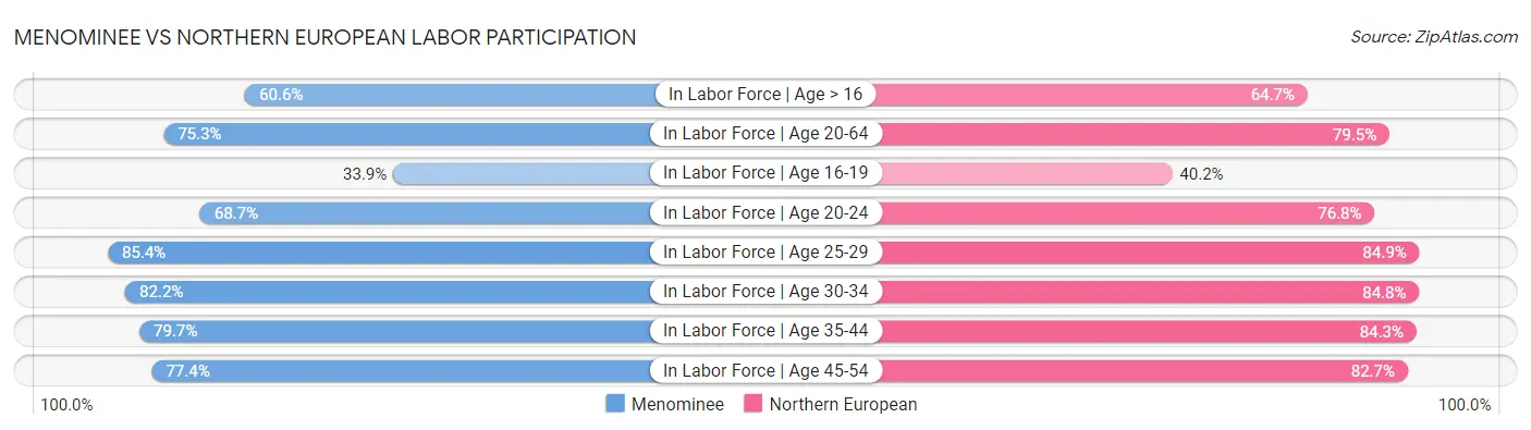 Menominee vs Northern European Labor Participation