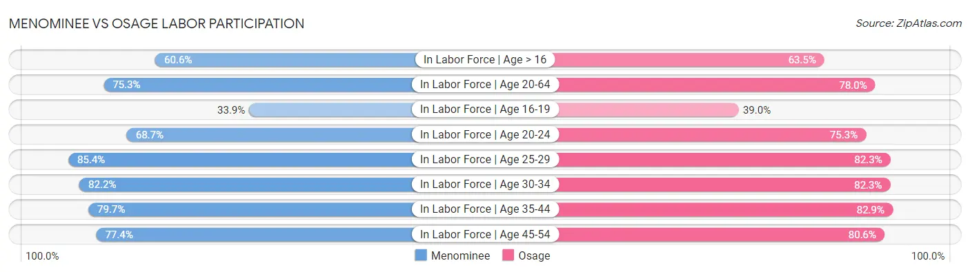 Menominee vs Osage Labor Participation