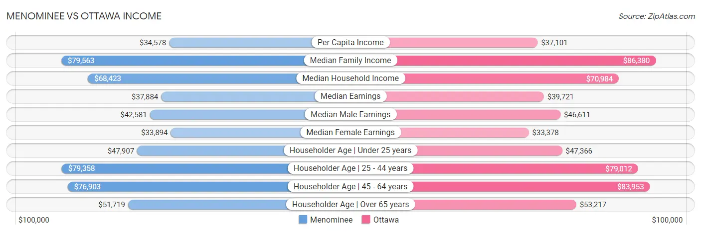 Menominee vs Ottawa Income