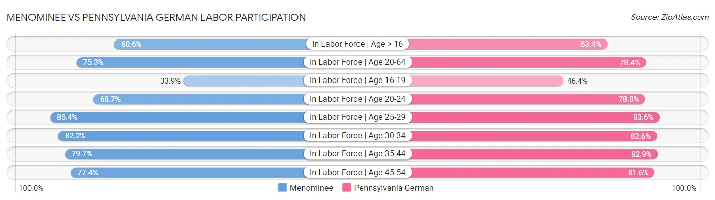 Menominee vs Pennsylvania German Labor Participation