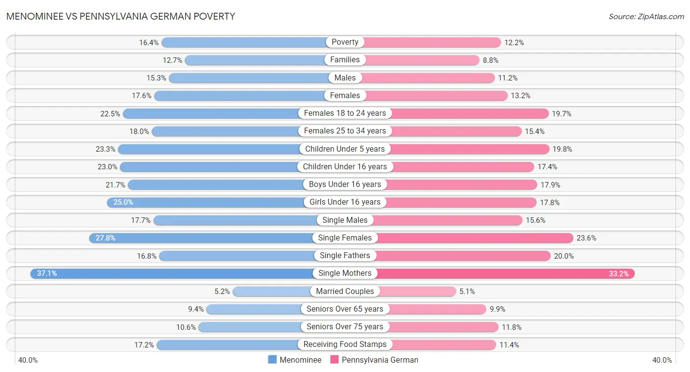 Menominee vs Pennsylvania German Poverty