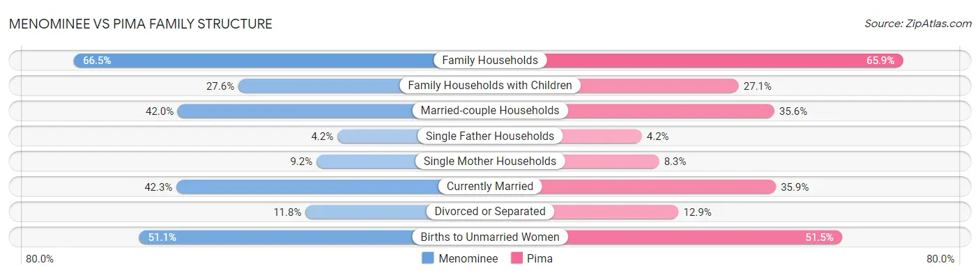 Menominee vs Pima Family Structure