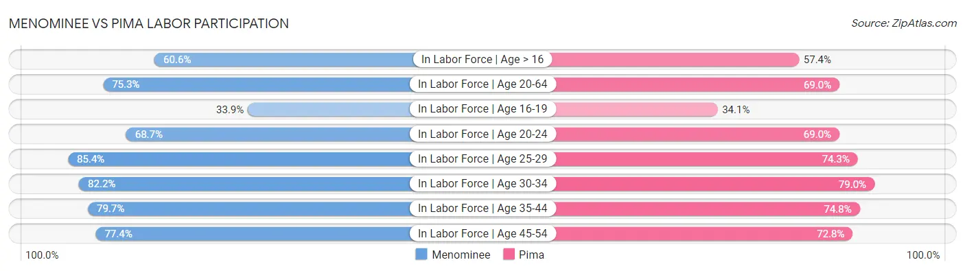 Menominee vs Pima Labor Participation